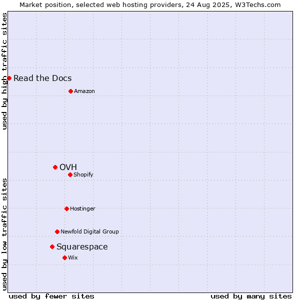 Market position of OVH vs. Squarespace vs. Read the Docs