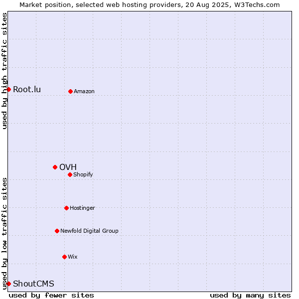 Market position of OVH vs. Root.lu vs. ShoutCMS