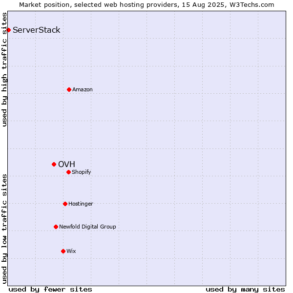 Market position of OVH vs. ServerStack