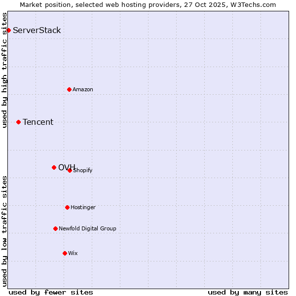 Market position of OVH vs. Tencent vs. ServerStack