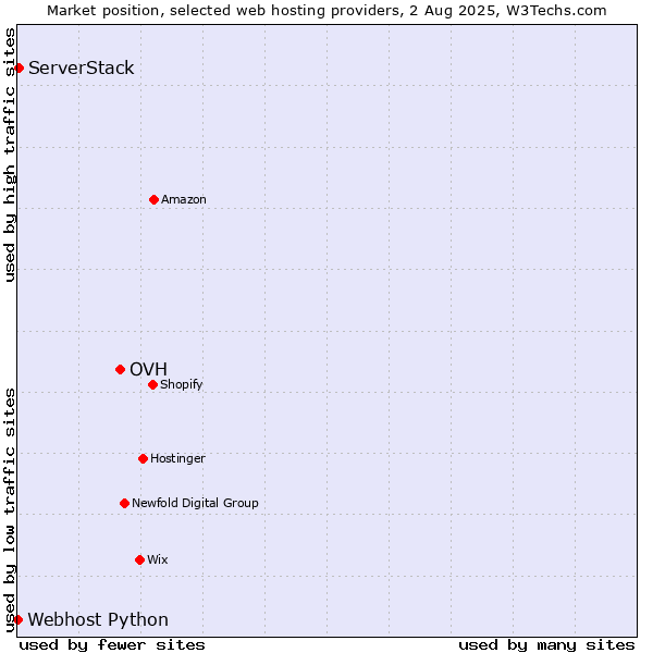 Market position of OVH vs. ServerStack vs. Webhost Python