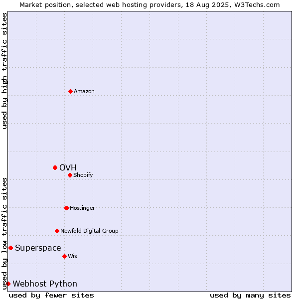 Market position of OVH vs. Superspace vs. Webhost Python