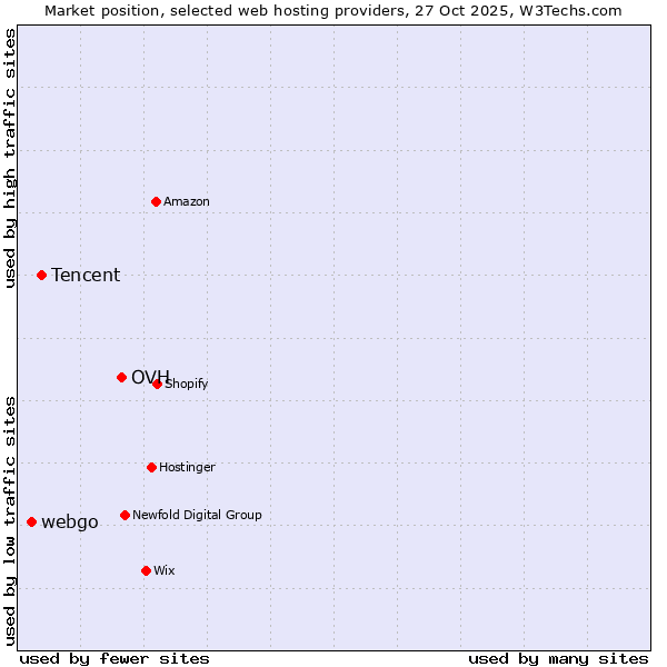 Market position of OVH vs. Tencent vs. webgo