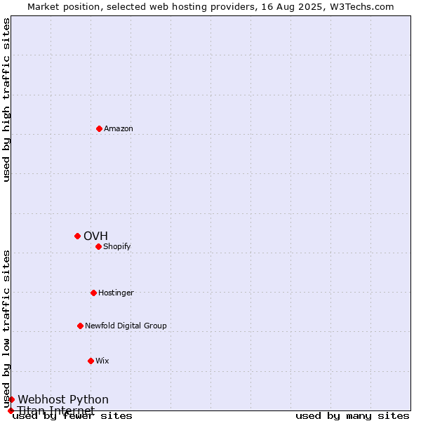 Market position of OVH vs. Webhost Python vs. Titan Internet