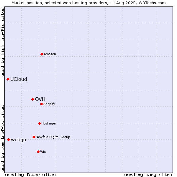 Market position of OVH vs. webgo vs. UCloud