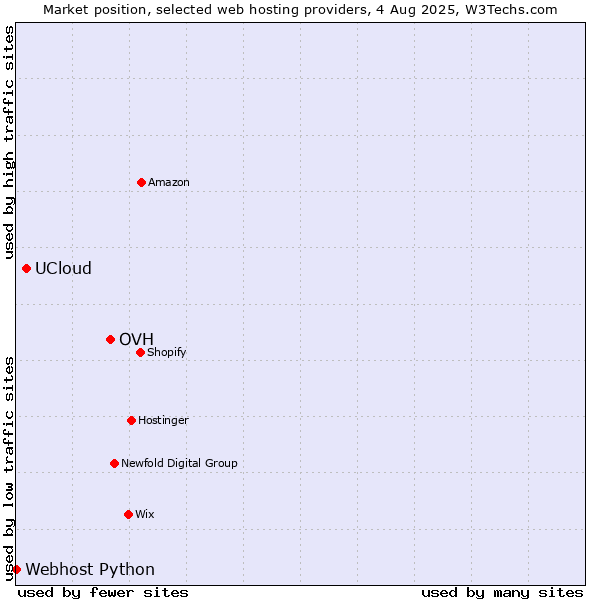 Market position of OVH vs. UCloud vs. Webhost Python