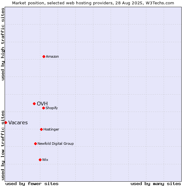 Market position of OVH vs. Vacares