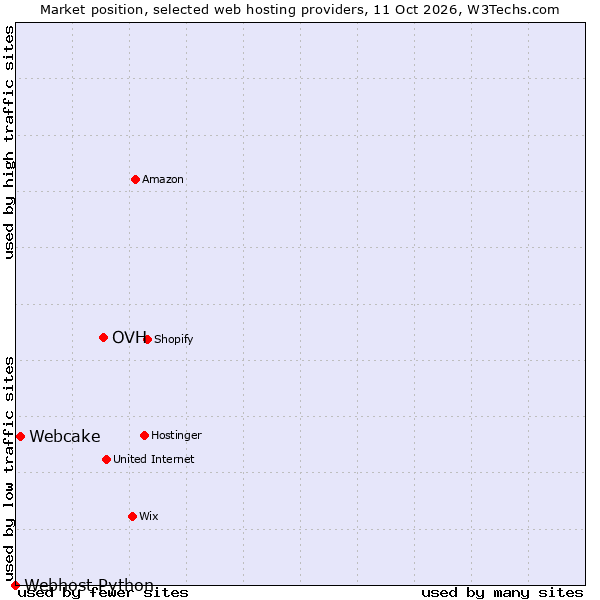 Market position of OVH vs. Webcake vs. Webhost Python