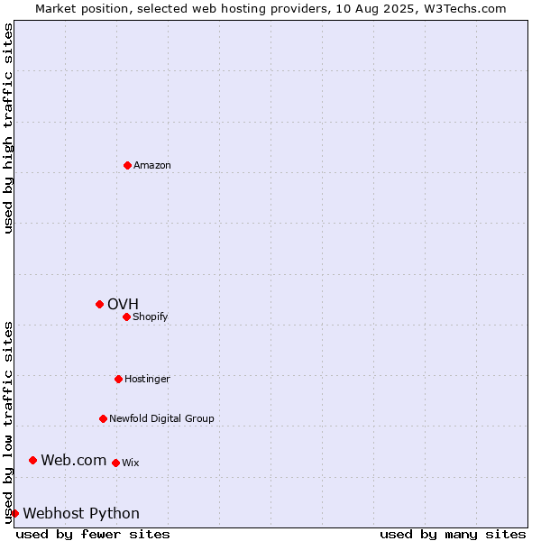 Market position of OVH vs. Web.com vs. Webhost Python