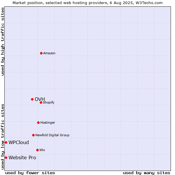 Market position of OVH vs. Website Pro vs. WPCloud
