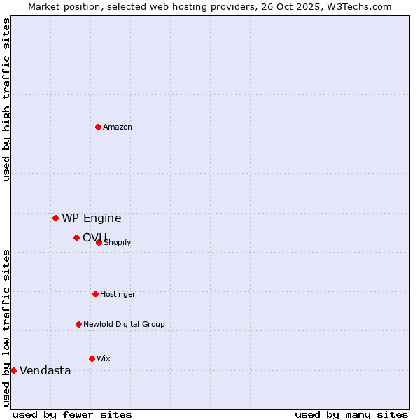 Market position of OVH vs. WP Engine vs. Vendasta