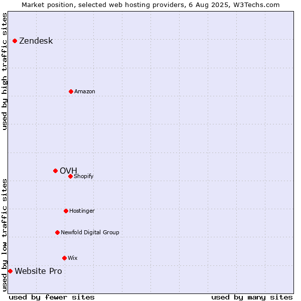 Market position of OVH vs. Zendesk vs. Website Pro