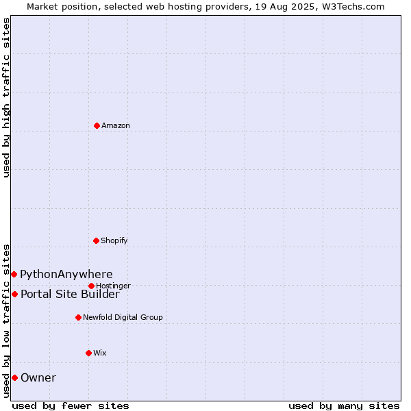 Market position of Owner vs. Portal Site Builder vs. PythonAnywhere