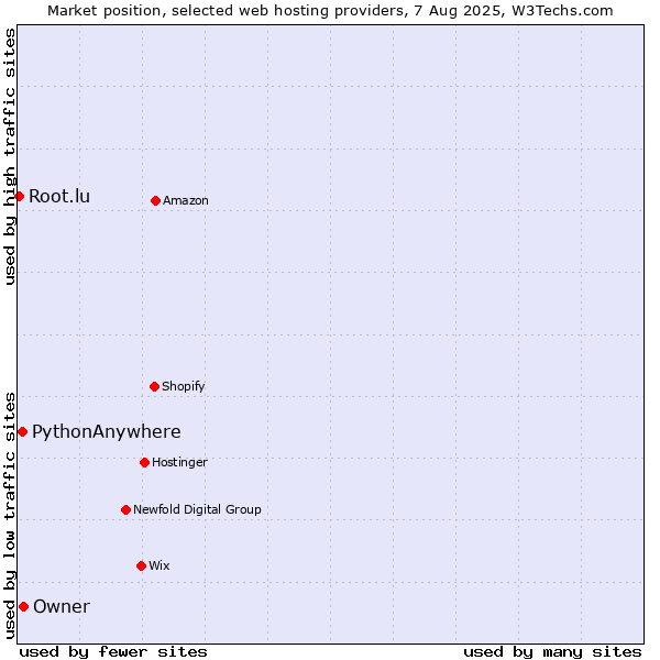 Market position of Owner vs. PythonAnywhere vs. Root.lu