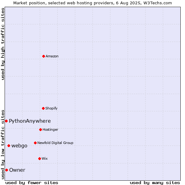 Market position of webgo vs. Owner vs. PythonAnywhere