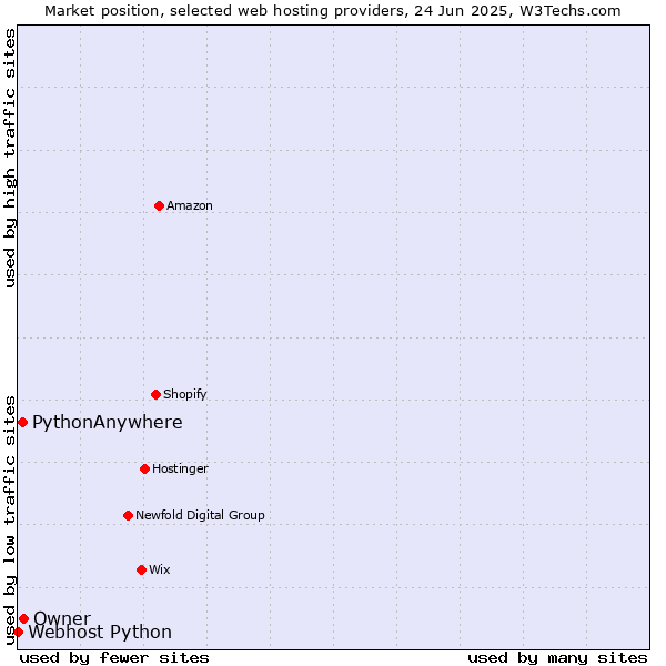 Market position of Owner vs. PythonAnywhere vs. Webhost Python