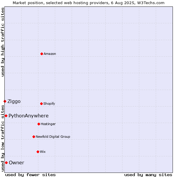 Market position of Owner vs. PythonAnywhere vs. Ziggo