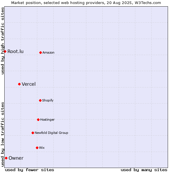 Market position of Vercel vs. Owner vs. Root.lu