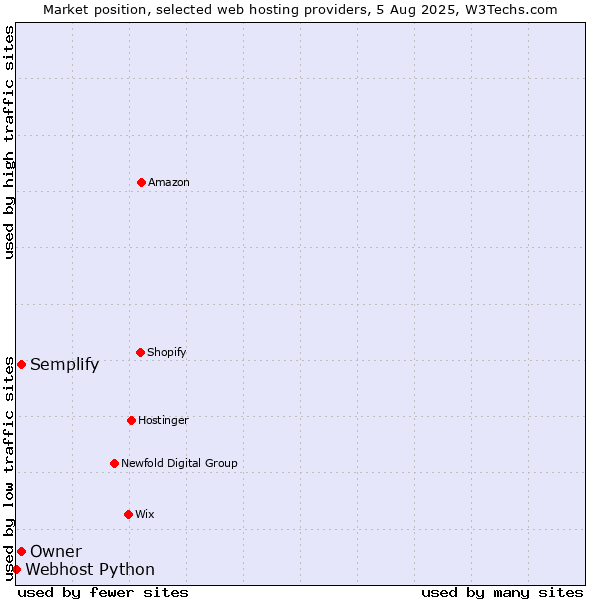 Market position of Owner vs. Semplify vs. Webhost Python