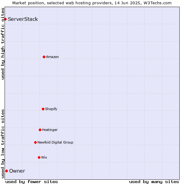 Market position of Owner vs. ServerStack