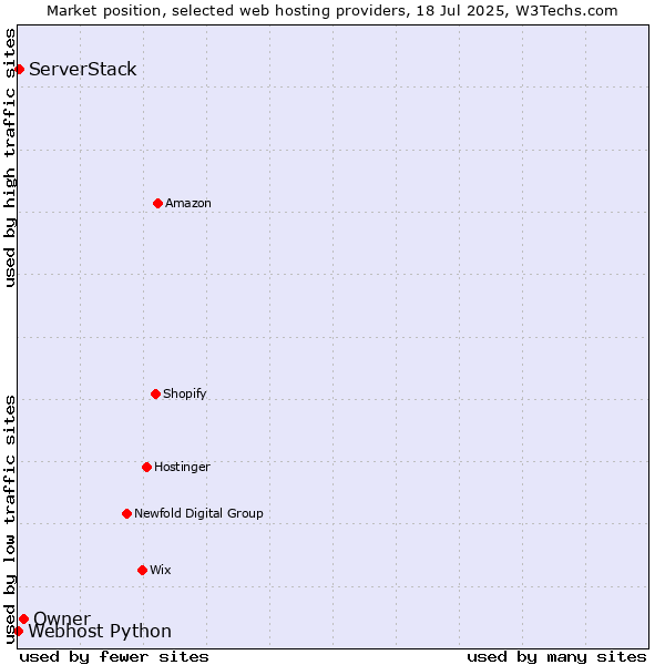 Market position of Owner vs. ServerStack vs. Webhost Python