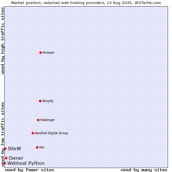 Market position of Owner vs. SiteW vs. Webhost Python