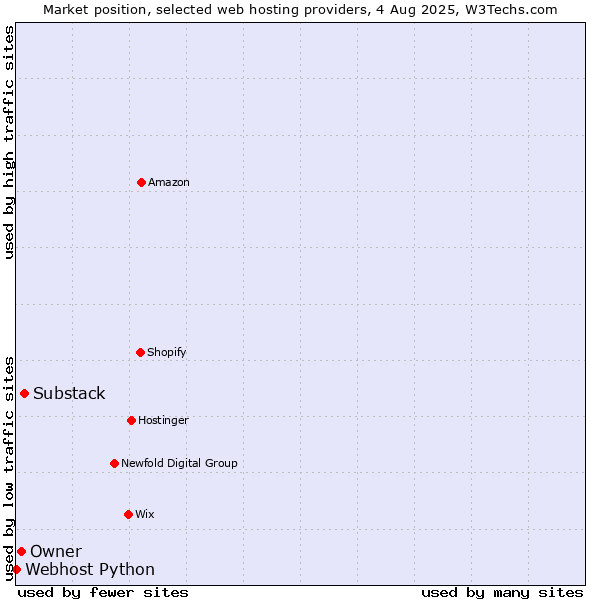 Market position of Substack vs. Owner vs. Webhost Python