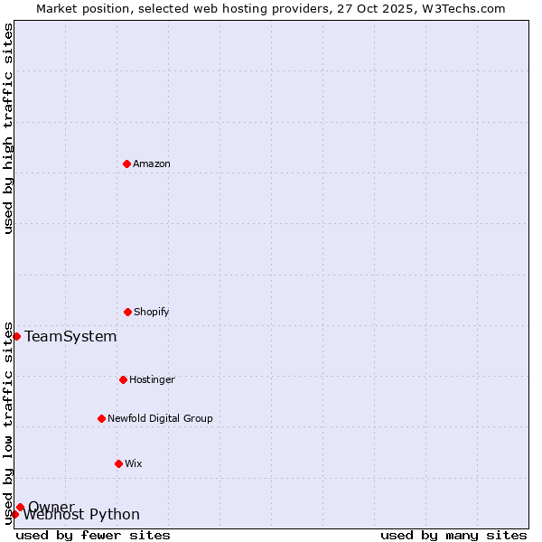 Market position of Owner vs. TeamSystem vs. Webhost Python