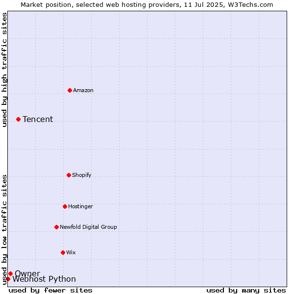 Market position of Tencent vs. Owner vs. Webhost Python
