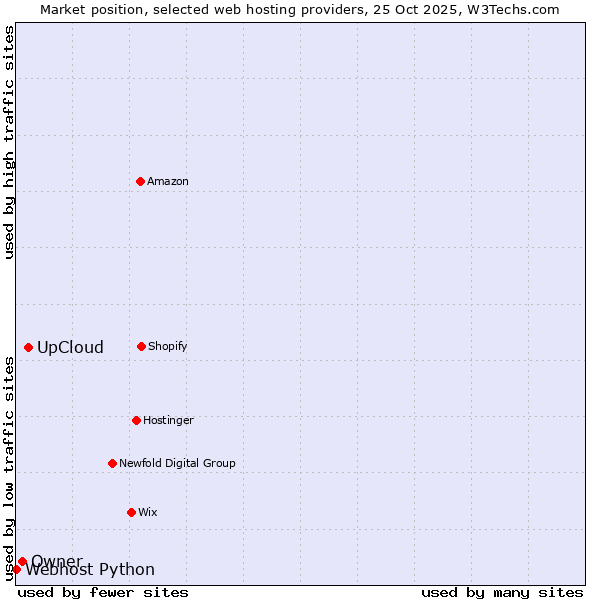 Market position of UpCloud vs. Owner vs. Webhost Python