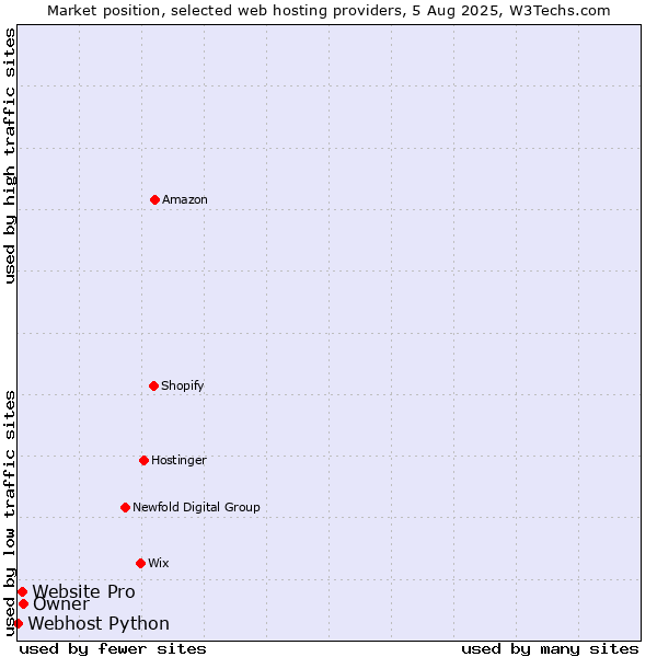 Market position of Owner vs. Website Pro vs. Webhost Python