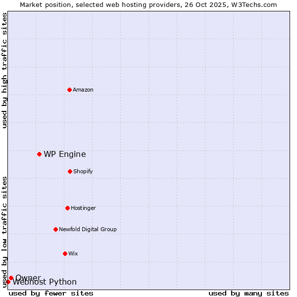 Market position of WP Engine vs. Owner vs. Webhost Python
