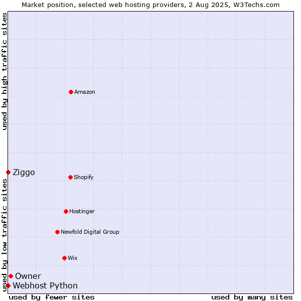 Market position of Owner vs. Ziggo vs. Webhost Python