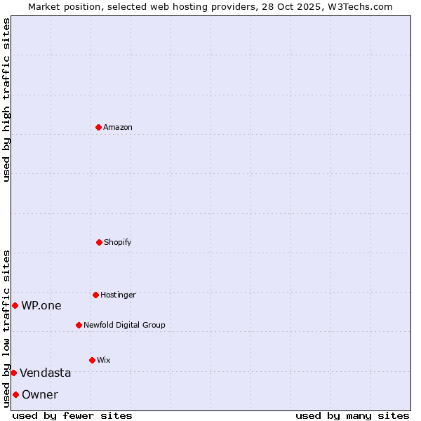 Market position of Owner vs. WP.one vs. Vendasta