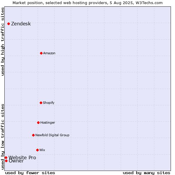 Market position of Zendesk vs. Owner vs. Website Pro