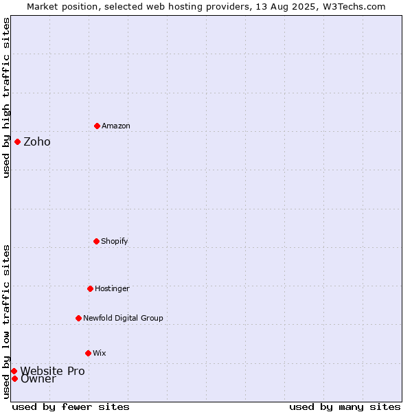 Market position of Zoho vs. Owner vs. Website Pro