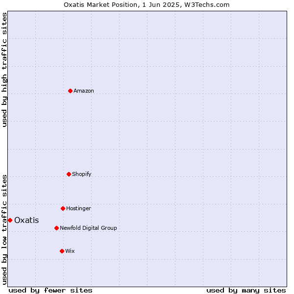 Market position of Oxatis