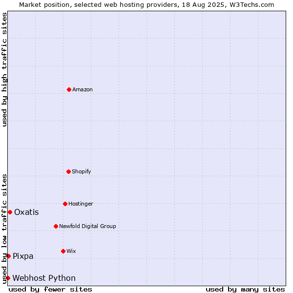 Market position of Oxatis vs. Pixpa vs. Webhost Python
