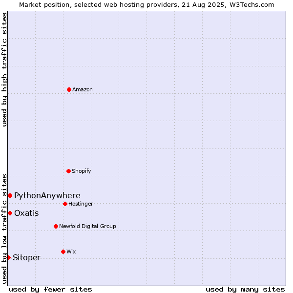 Market position of PythonAnywhere vs. Oxatis vs. Sitoper