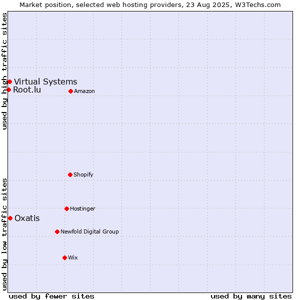 Market position of Oxatis vs. Virtual Systems vs. Root.lu