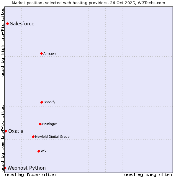 Market position of Salesforce vs. Oxatis vs. Webhost Python