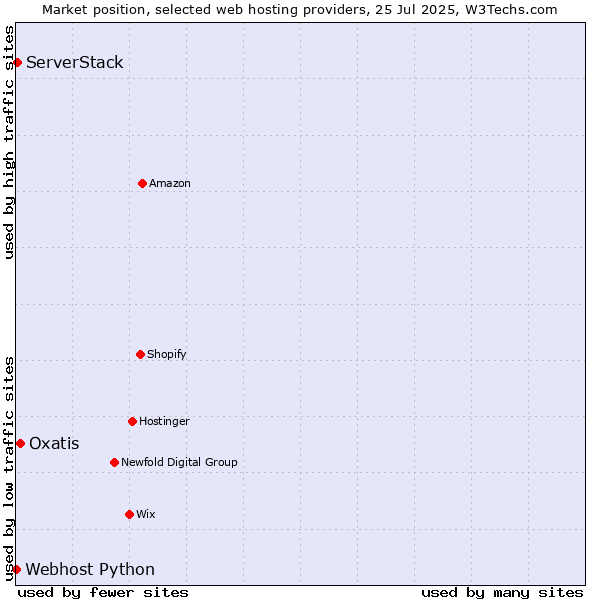 Market position of Oxatis vs. ServerStack vs. Webhost Python