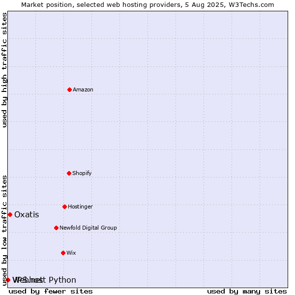 Market position of Oxatis vs. Webhost Python vs. VPS.net