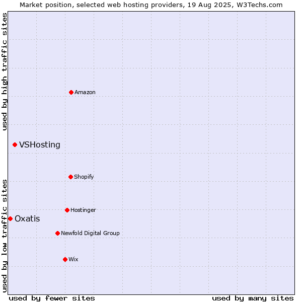 Market position of VSHosting vs. Oxatis