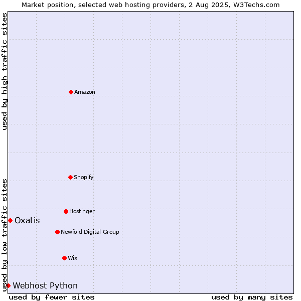 Market position of Oxatis vs. Webhost Python