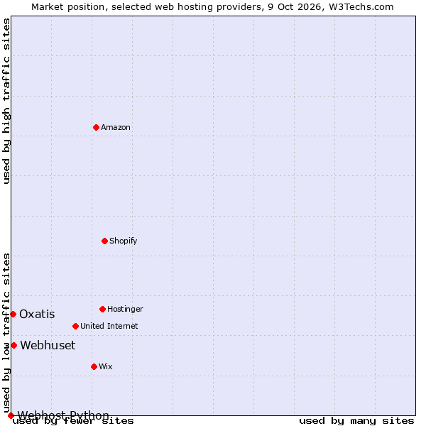 Market position of Webhuset vs. Oxatis vs. Webhost Python