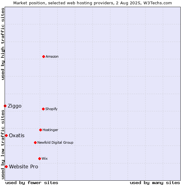 Market position of Website Pro vs. Oxatis vs. Ziggo