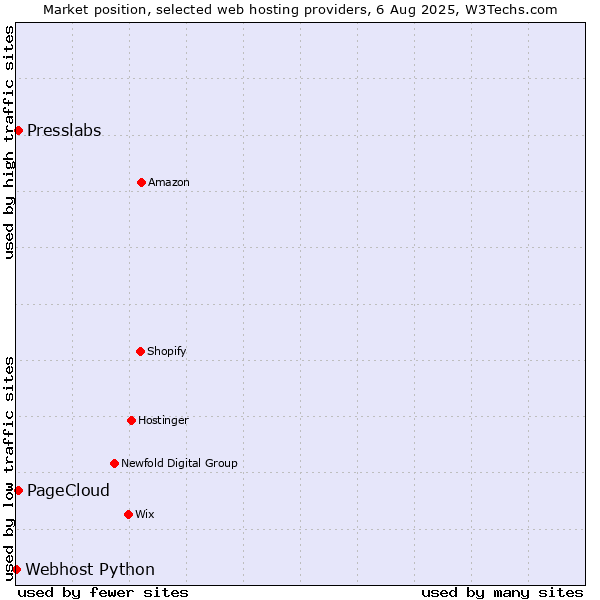 Market position of Presslabs vs. PageCloud vs. Webhost Python