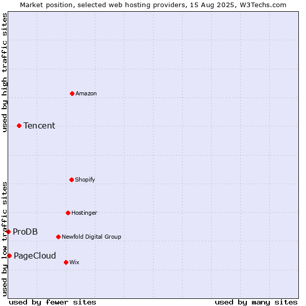 Market position of Tencent vs. PageCloud vs. ProDB