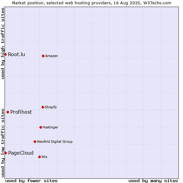 Market position of Profihost vs. PageCloud vs. Root.lu